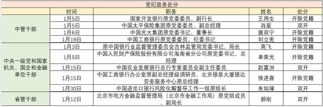 1月金融系统至少10位干部被处分，9人被指破坏组织人事