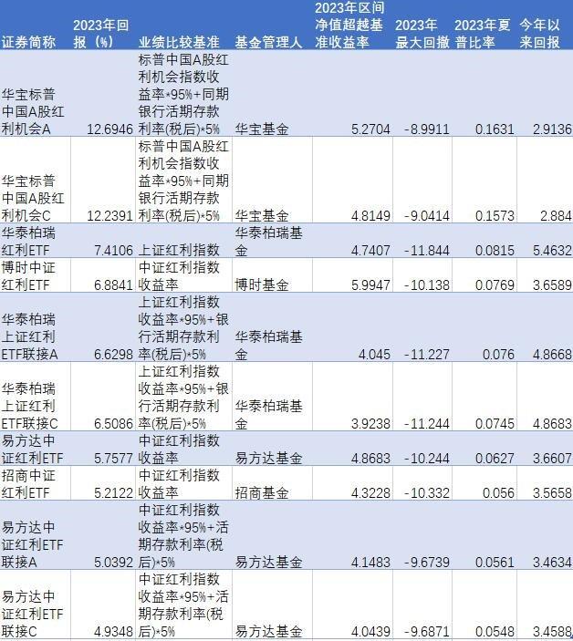 理财测评丨三大红利指数2023股息率均超6%  红利产品收益最高达13%