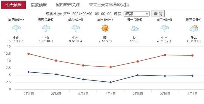 春节前四川有两次降温！08年以来最复杂春运天气有啥影响？