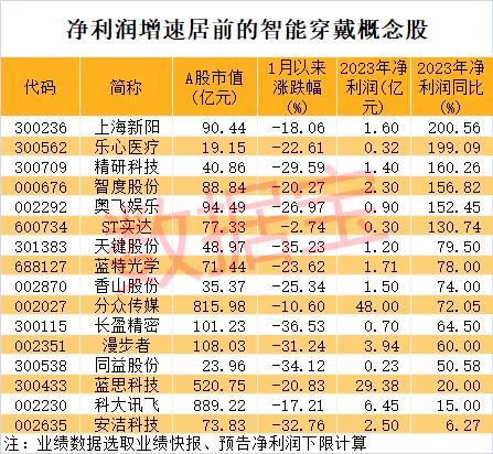 智能穿戴新飞跃，产业发展进入井喷期！超跌+高增长概念股仅6只