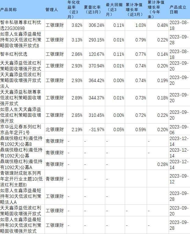 理财测评丨三大红利指数2023股息率均超6%  红利产品收益最高达13%