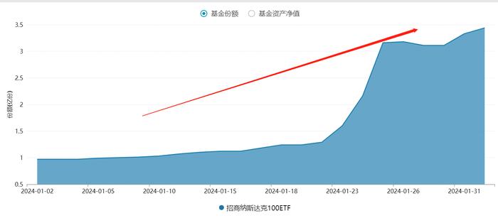 推迟降息美股回调，纳斯达克100ETF(159659)连续两日获资金逆势加仓，苹果、亚马逊、Meta财报能否增添动力？