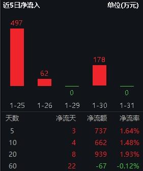 电子ETF(515260)放量收涨1.4%，机构：电子底部已确认，静待估值春风到来