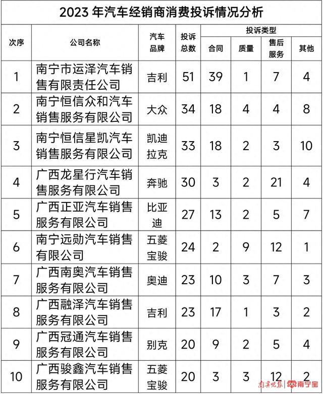 南宁公布2023年家用品牌汽车消费投诉情况