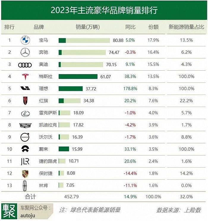 2023豪华车：BBA变BBAT，理想进二线，雷凯沃退至三线