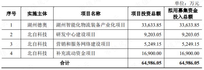 上市两天市值大跌10个亿，北自科技：央企科研机构亲自下场，智能物流系统国内第三