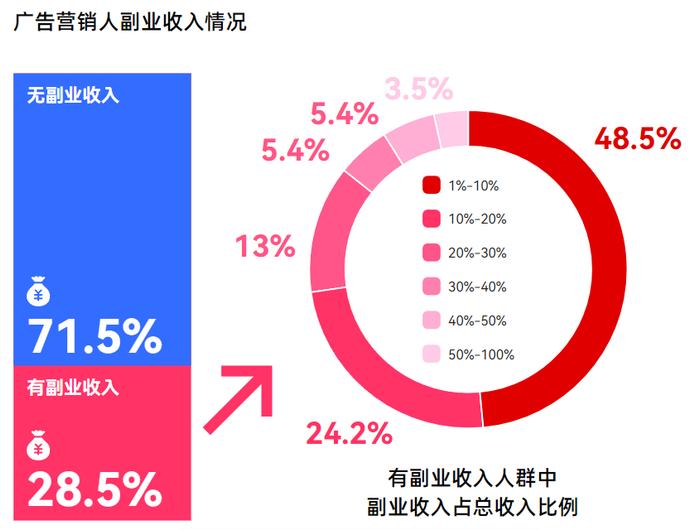 副业大揭秘：那些副业青年们的真实现状