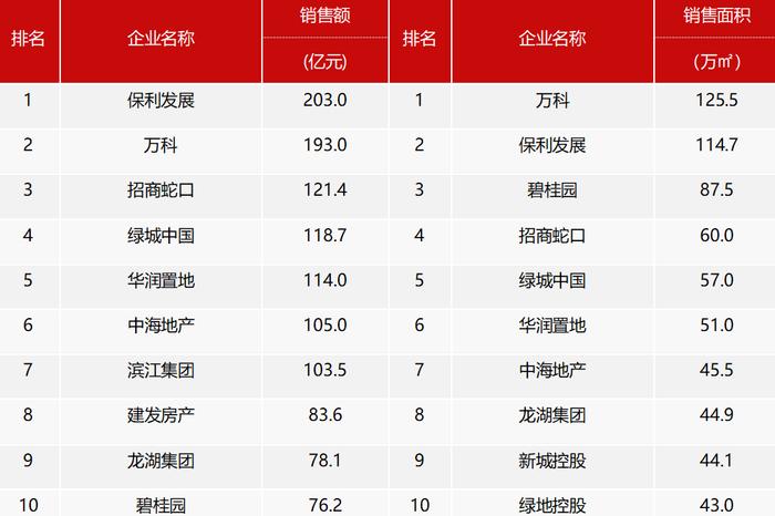 1月份百强房企销售同比降三成 各地推优惠政策拉动返乡置业