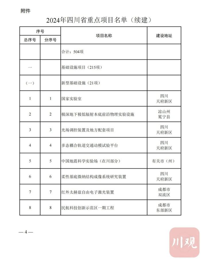 2024年四川省重点项目名单公布，快看你的家乡有哪些？