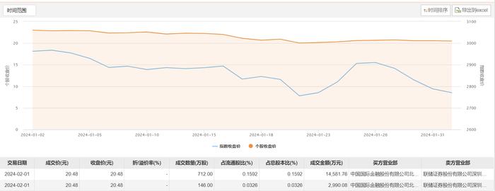 山东黄金今日大宗交易平价成交858万股，成交额1.76亿元