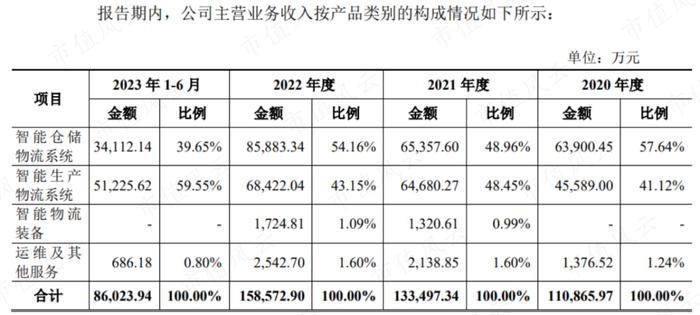 上市两天市值大跌10个亿，北自科技：央企科研机构亲自下场，智能物流系统国内第三