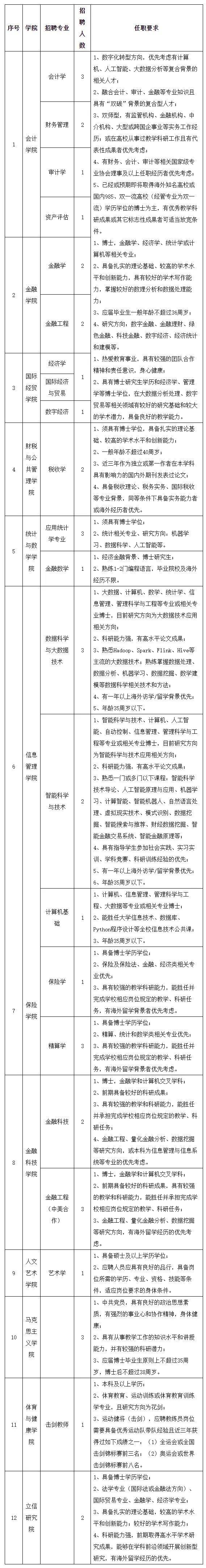 【就业】上海立信会计金融学院招聘64名工作人员，6月30日前报名