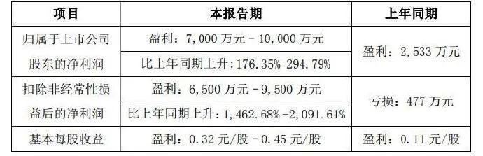 利润增长≠股价向好，2023哪家美妆上市企业最赚钱？