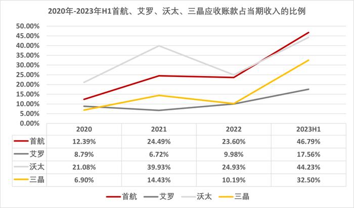 首航、艾罗、沃太、三晶共四千页的上市材料，藏着户储的5个秘密