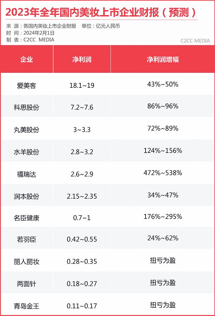 利润增长≠股价向好，2023哪家美妆上市企业最赚钱？