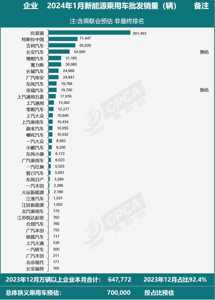 乘联会：预估 1 月新能源乘用车批发 70 万辆
，各厂家排名出炉