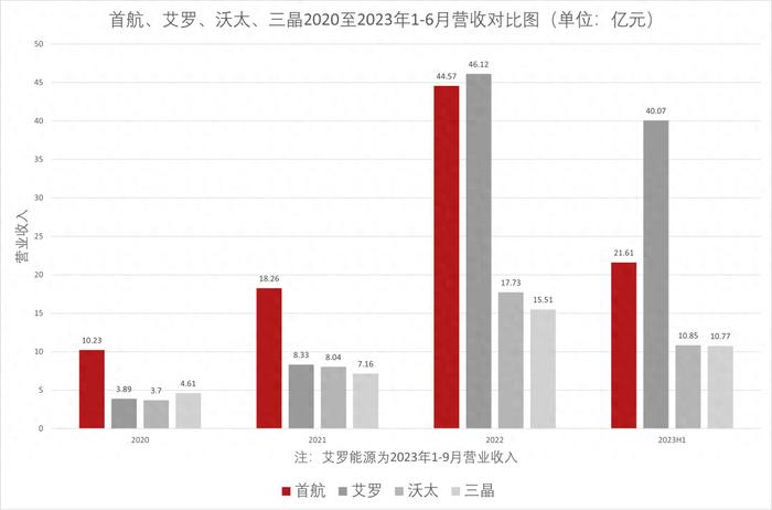 首航、艾罗、沃太、三晶共四千页的上市材料，藏着户储的5个秘密