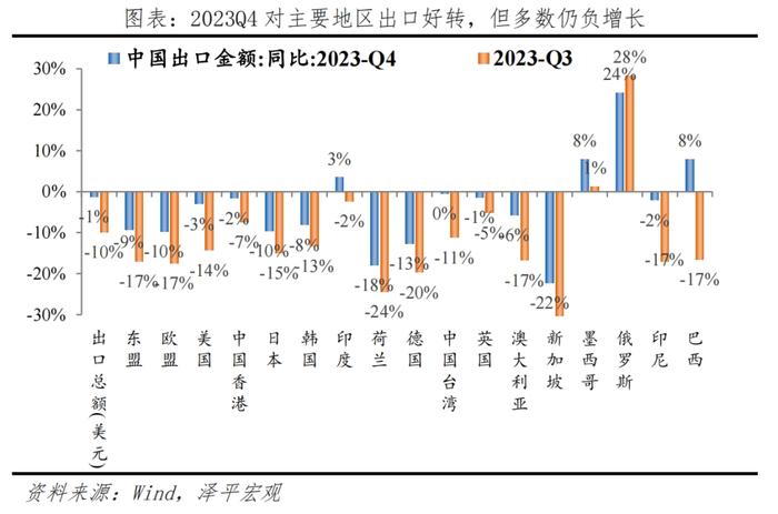 中国出口形势展望2024