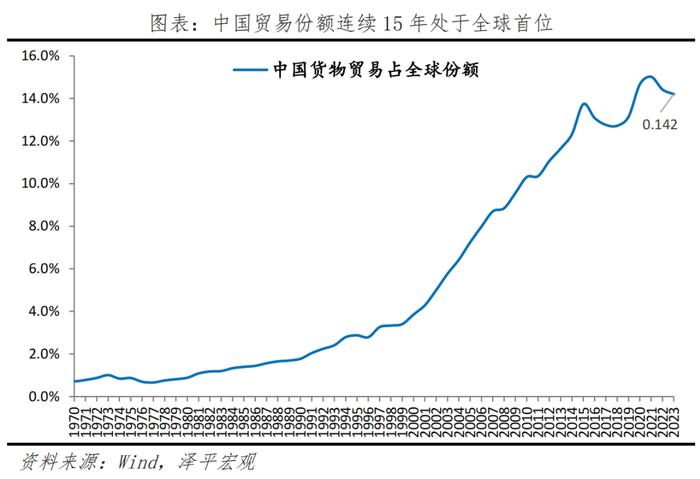 中国出口形势展望2024