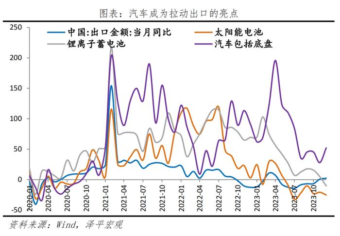 中国出口形势展望2024