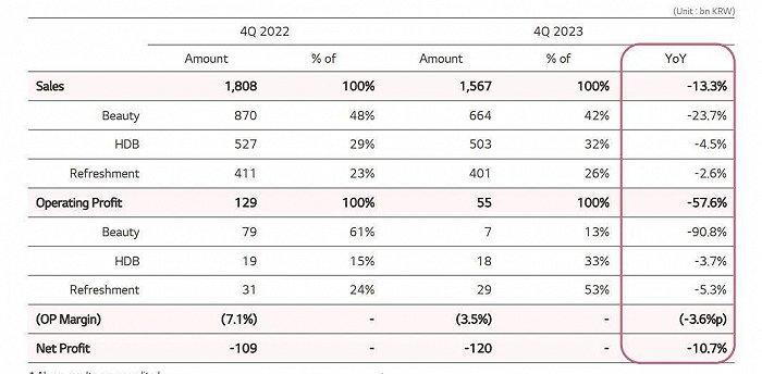 利润增长≠股价向好，2023哪家美妆上市企业最赚钱？