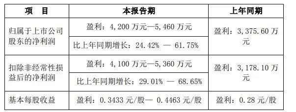 利润增长≠股价向好，2023哪家美妆上市企业最赚钱？