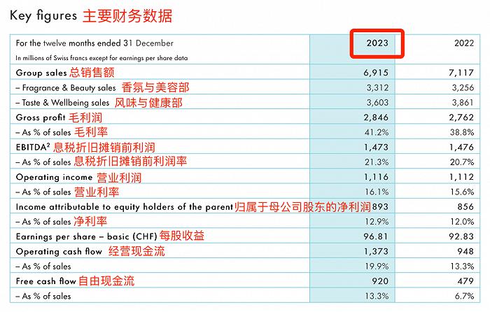 利润增长≠股价向好，2023哪家美妆上市企业最赚钱？