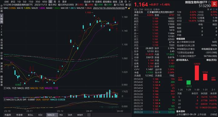 关键非农数据今晚出炉，纳指生物科技ETF(513290)跳空高开，放量涨超1%，最新规模超14亿元创新高，美国制造业指数创新高