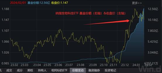 关键非农数据今晚出炉，纳指生物科技ETF(513290)跳空高开，放量涨超1%，最新规模超14亿元创新高，美国制造业指数创新高