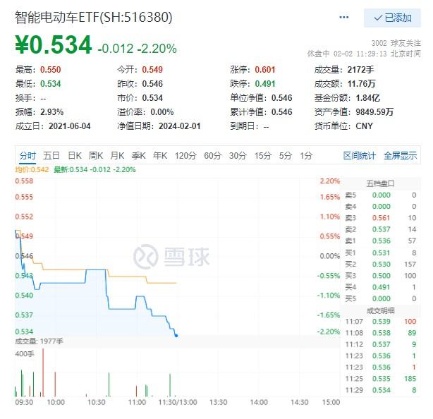 智能电动车ETF(516380)午间收跌2.2%，机构：新能源汽车发展或有四大趋势