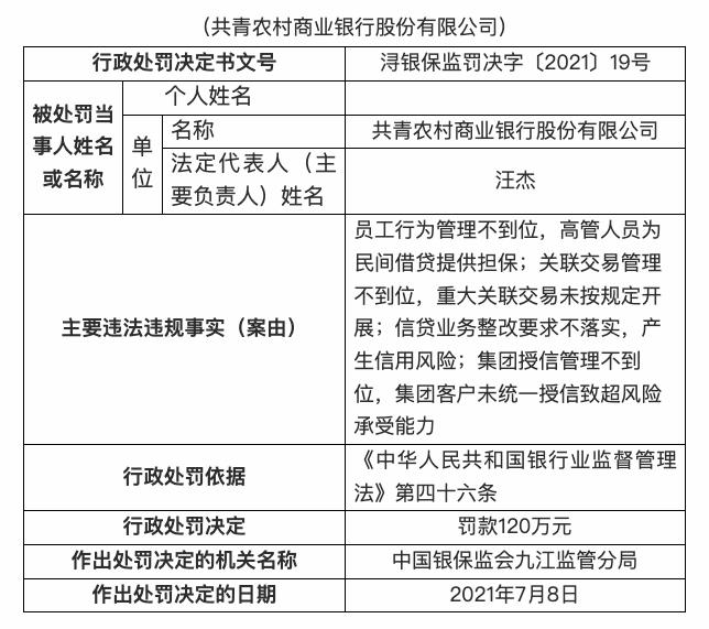 因高管人员为民间借贷提供担保等，共青农村商业银行被罚120万