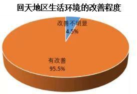 诉求总量同比减少40.8%！2023年回天“民意直通车”报告发布