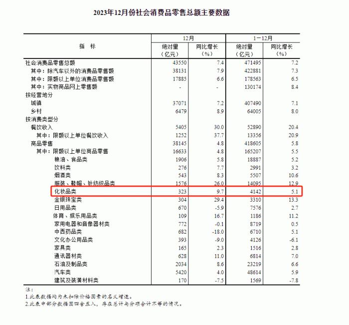 利润增长≠股价向好，2023哪家美妆上市企业最赚钱？