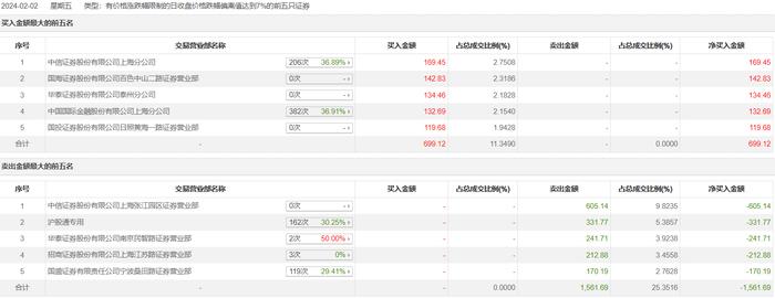 龙虎榜 | 九牧王今日跌停，知名游资宁波桑田路净卖出170.19万元