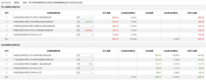 龙虎榜 | 亚星客车今日跌停，营业部席位合计净卖出2.67万元