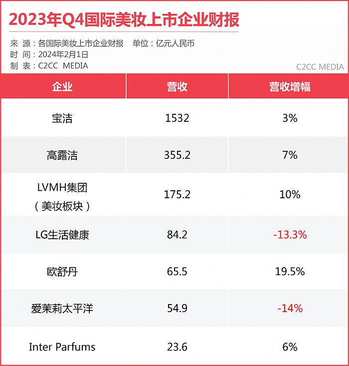 利润增长≠股价向好，2023哪家美妆上市企业最赚钱？