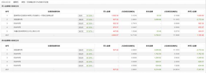 龙虎榜 | 欢乐家今日涨15.55%，深股通专用买入927.22万元并卖出3699.86万元