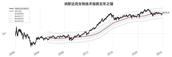 关键非农数据今晚出炉，纳指生物科技ETF(513290)跳空高开，放量涨超1%，最新规模超14亿元创新高，美国制造业指数创新高