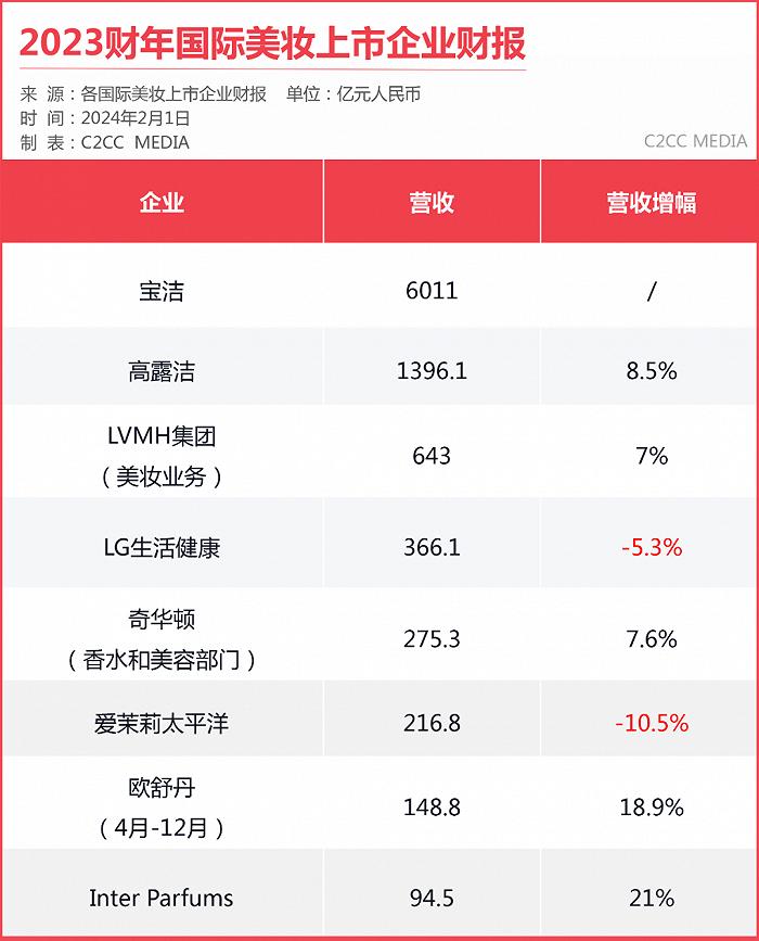 利润增长≠股价向好，2023哪家美妆上市企业最赚钱？