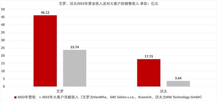 首航、艾罗、沃太、三晶共四千页的上市材料，藏着户储的5个秘密