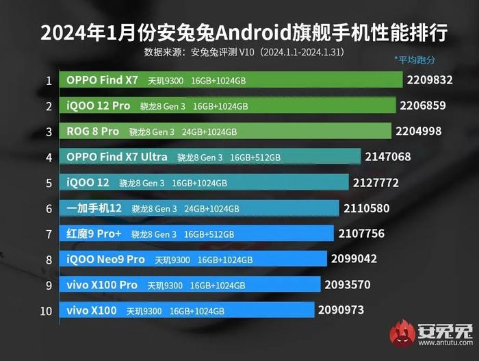 【榜单】最新旗舰/次旗舰性能排行 FindX7/红米K70E分列第一