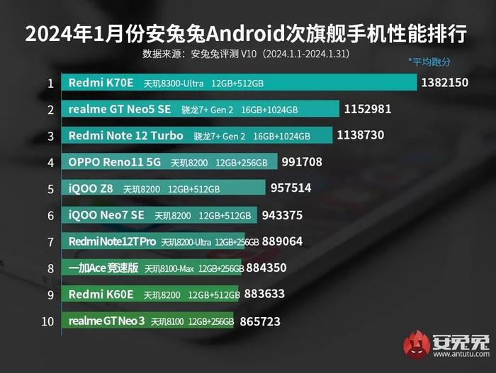 【榜单】最新旗舰/次旗舰性能排行 FindX7/红米K70E分列第一