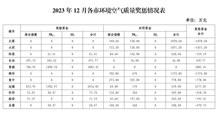 山西省2023年环境空气质量改善奖惩结果揭晓