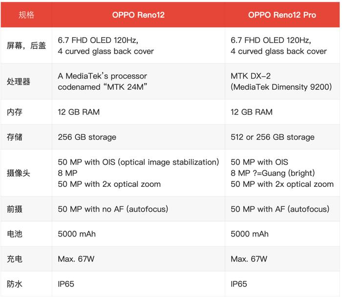 【新机】OPPOReno12系列配置曝光 天玑9200处理器？