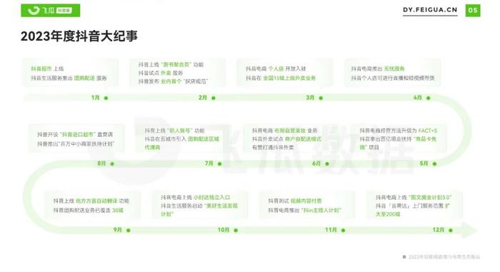 报告 | 飞瓜数据：2023年短视频直播与电商生态报告（附下载）