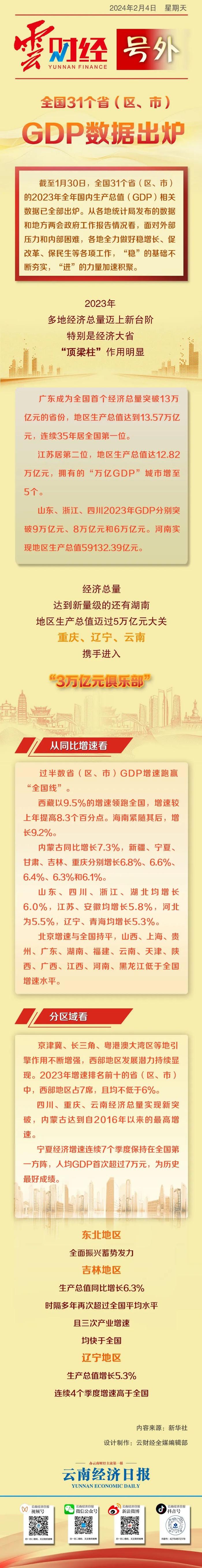 全国31个省（区、市）GDP数据出炉