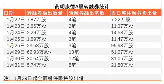 又涉转融通！药明康德惨遭血洗，谁在提供做空“弹药”？