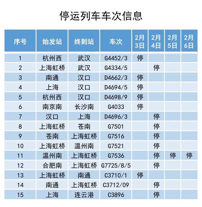 注意啦！受低温雨雪冰冻天气影响，有多趟从上海出发的列车停运