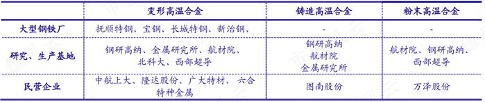 高温合金专业户，规模领先的钢研高纳：新产品优势显著，但仍处在投入期