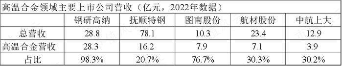 高温合金专业户，规模领先的钢研高纳：新产品优势显著，但仍处在投入期